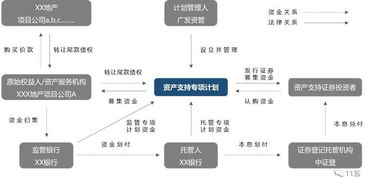 地產融資新途徑 ABS與ABN在企業資產管理中的應用與優勢