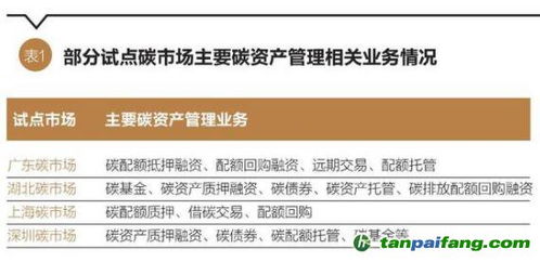 碳資產金融創新 抵質押融資與回購機制賦能企業綠色履約與資產管理