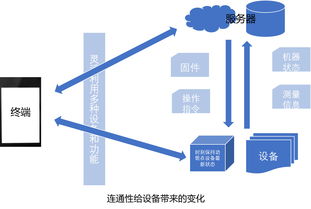深度剖析物聯(lián)網(wǎng)服務結構如何構建物聯(lián)網(wǎng)應用服務