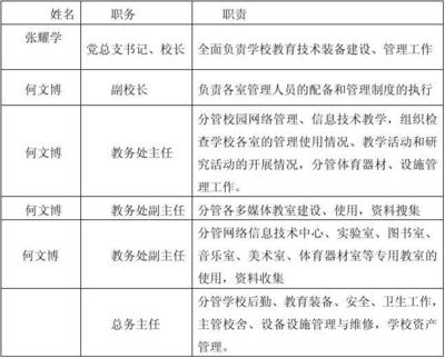 教育技術(shù)裝備領(lǐng)導(dǎo)小組成員名單及分工